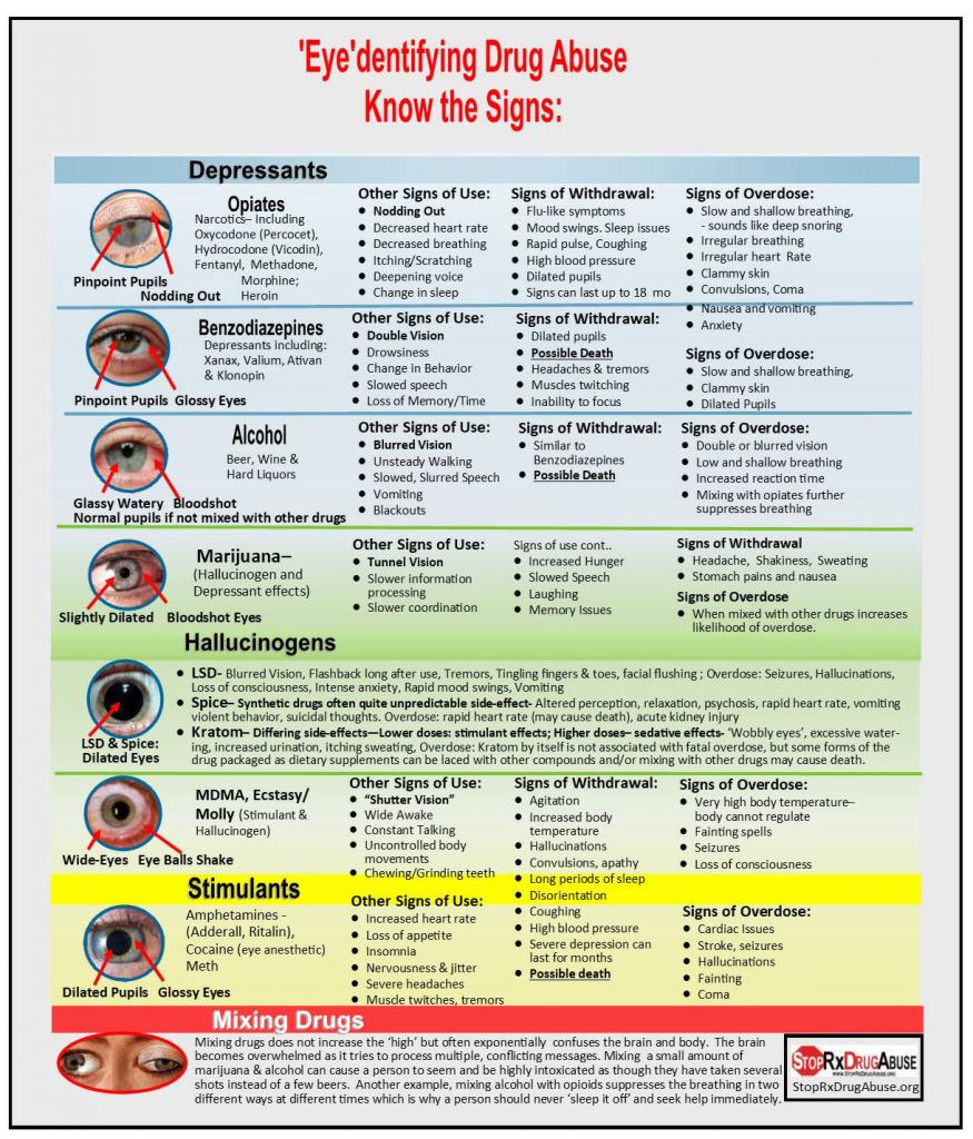 Police Pupil Dilation Chart